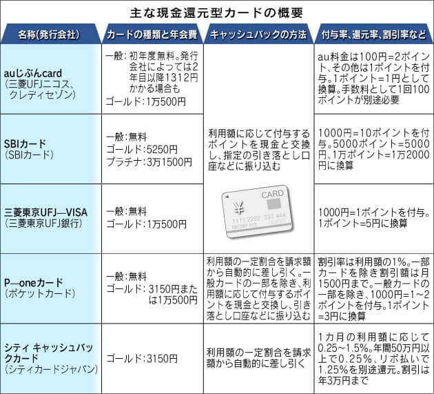 クレジットカードのポイント お得に現金交換 Nikkei Style クレジットカードのポイント お得に現金交換 Nikkei Style