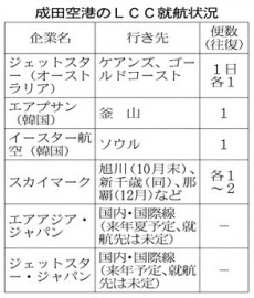 Lcc拠点めざす成田 誘致へトップ営業 羽田国際化に危機感 日本経済新聞