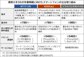 スマートフォン商戦 ドコモ反撃 日本経済新聞