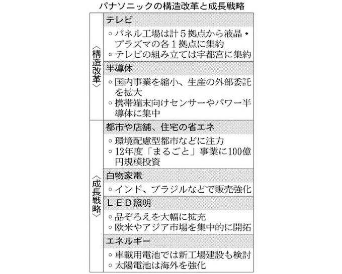 パナソニック 人員削減前倒し リストラに5140億円 日本経済新聞