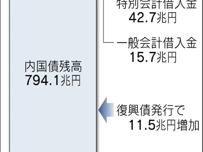 国の借金1000兆円突破 1人あたり802万円 復興債発行で 日本経済新聞