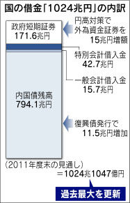 国の借金1000兆円突破 1人あたり802万円 復興債発行で 日本経済新聞