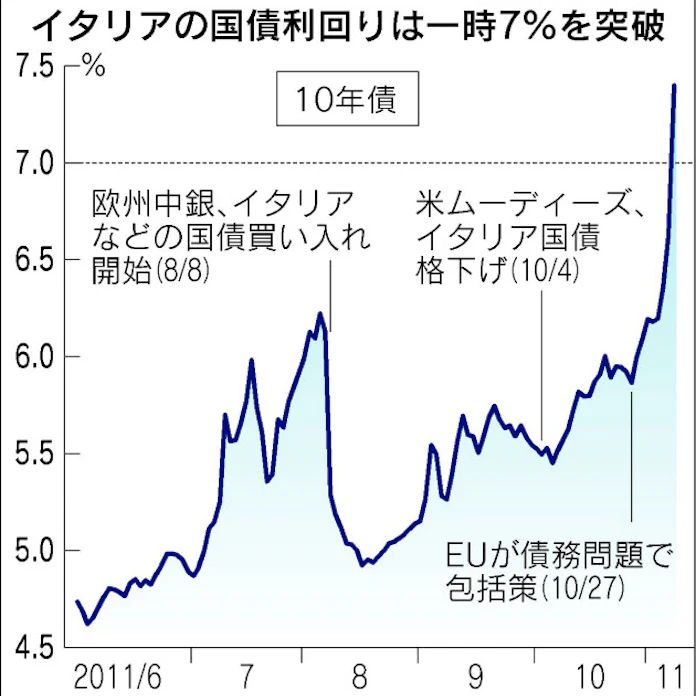 イタリア国債 危険水域 利回り7 4 資金調達に不安 日本経済新聞