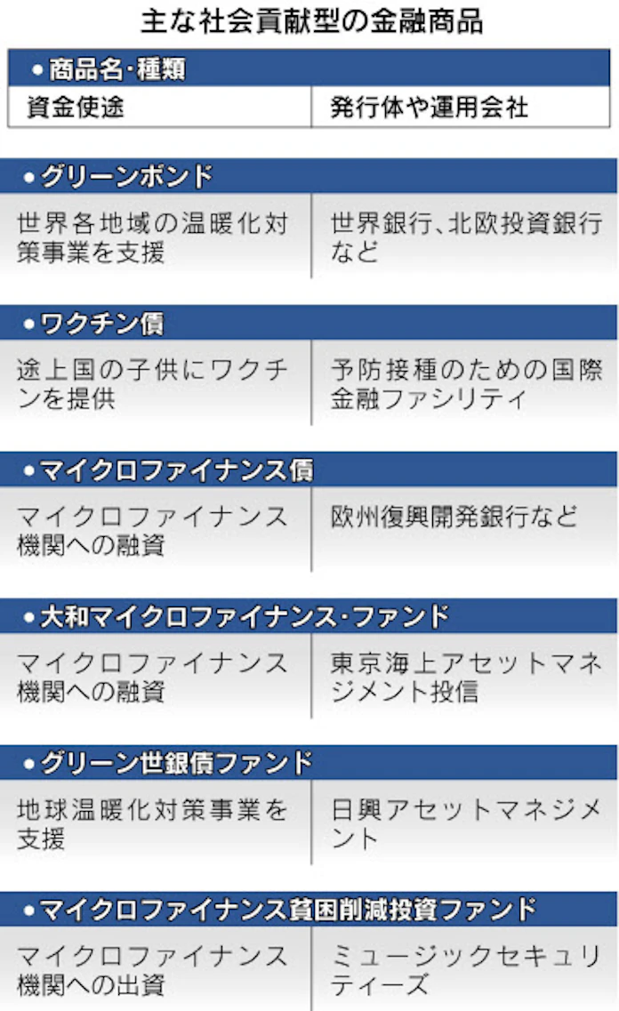 途上国投資で社会貢献 為替変動のリスクも 日本経済新聞