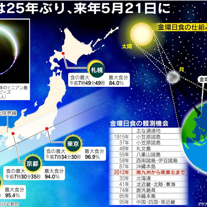 12年5月に金環日食 国内8000万人が目撃可能 日本経済新聞 12年5月に金環日食 国内8000万人が目撃可能 日本経済新聞