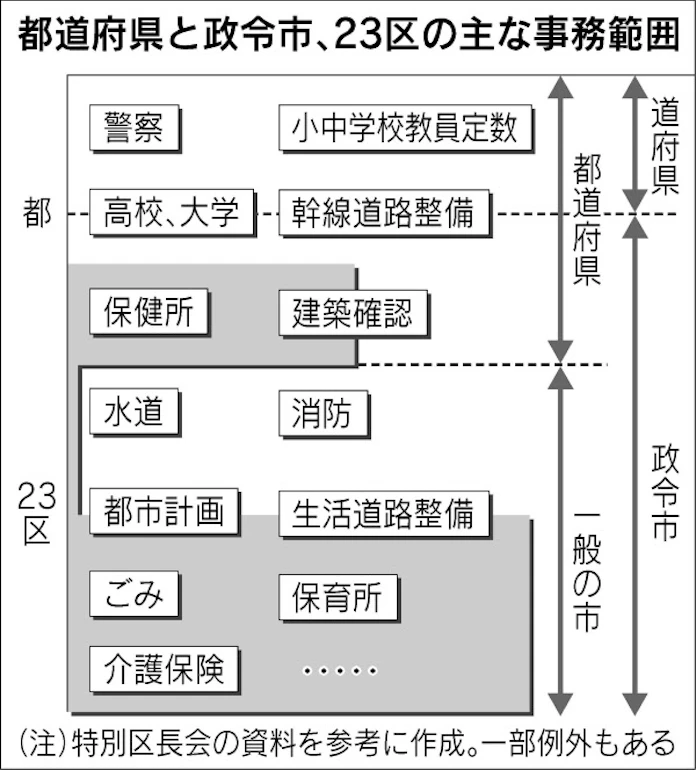 県と歪み増す政令市 大都市行政 現状を探る 上 日本経済新聞