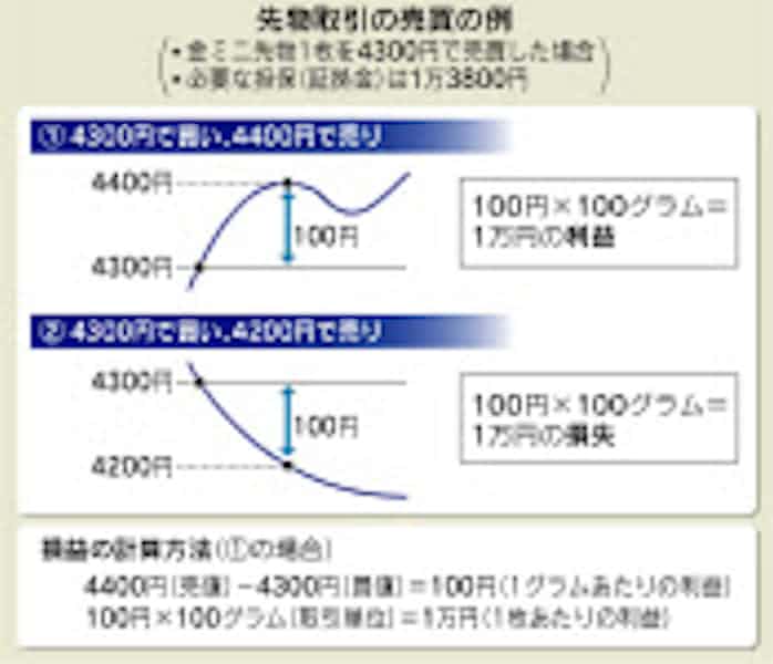 金先物 数万円から 損失抑える取引方法も 日本経済新聞