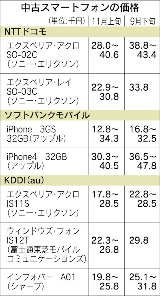 スマートフォン 中古急落2割安 アップル新機種発売で 日本経済新聞 スマートフォン 中古急落2割安 アップル新機種発売で 日本経済新聞