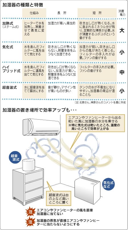 加湿器を賢く選ぶには Nikkei Style 加湿器を賢く選ぶには Nikkei Style