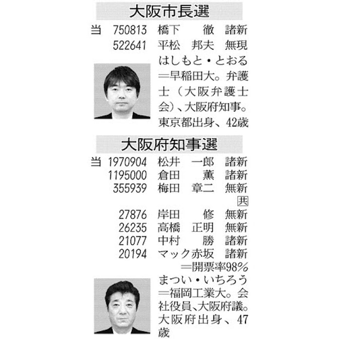 大阪ダブル選 市長に橋下氏 知事に松井氏当確 日本経済新聞 大阪ダブル選 市長に橋下氏 知事に松井氏当確 日本経済新聞
