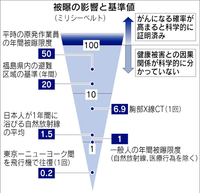 低線量被曝 健康への影響は Q A 日本経済新聞