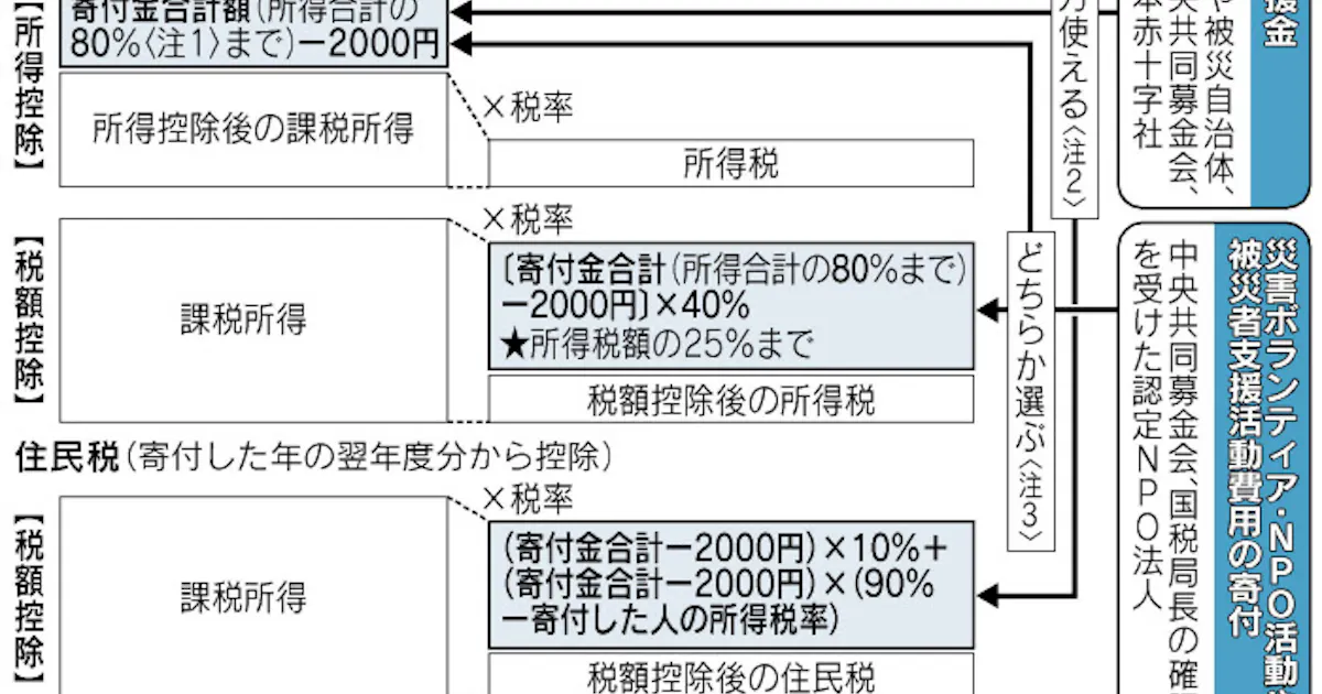 運用損益は相殺で税軽く 確定申告 年内チェック 日本経済新聞