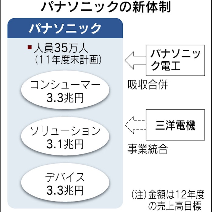 パナ電工 三洋の事業統合 新生パナソニック発足 日本経済新聞 パナ電工 三洋の事業統合 新生パナソニック発足 日本経済新聞