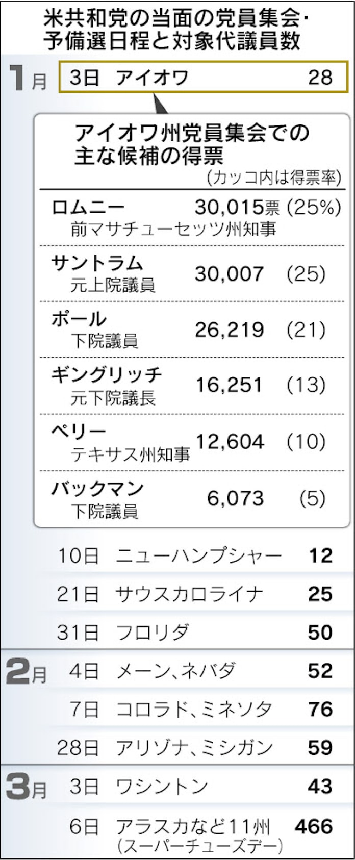 共和 保守票分裂で混戦 日本経済新聞 共和 保守票分裂で混戦 日本経済新聞