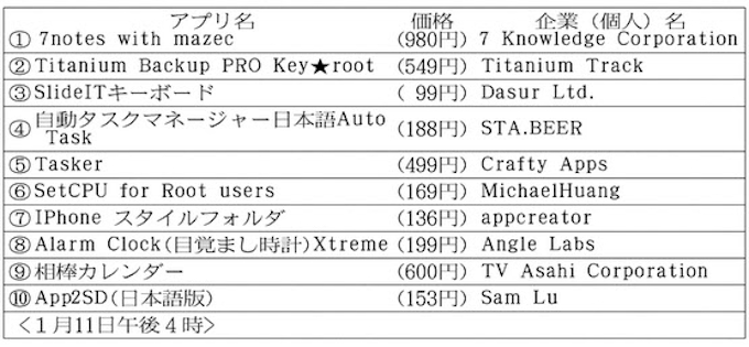 アンドロイド有料アプリ ツール 上位に文字入力支援 日本経済新聞