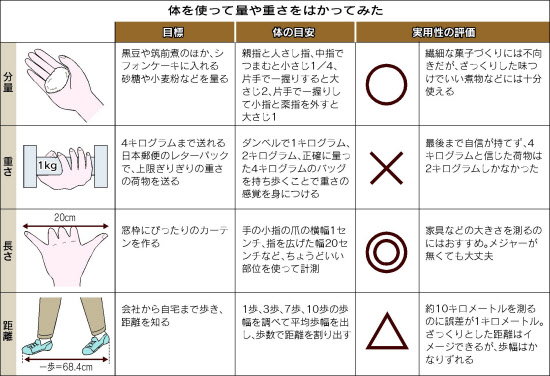 長さや重さ 目分量でどこまで正確にはかれる 日本経済新聞