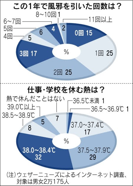 風邪でも会社休みにくい 出勤は美徳 自分は必要 Nikkei Style 風邪でも会社休みにくい 出勤は美徳 自分は必要 Nikkei Style