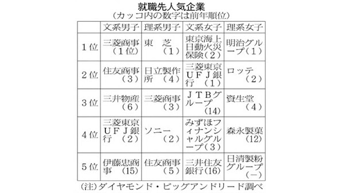 大学生の就職希望ランク 安定志向顕著 文系男子トップ3は商社 日本経済新聞 大学生の就職希望ランク 安定志向顕著 文系男子トップ3は商社 日本経済新聞
