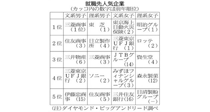 大学生の就職希望ランク 安定志向顕著 文系男子トップ3は商社 日本経済新聞