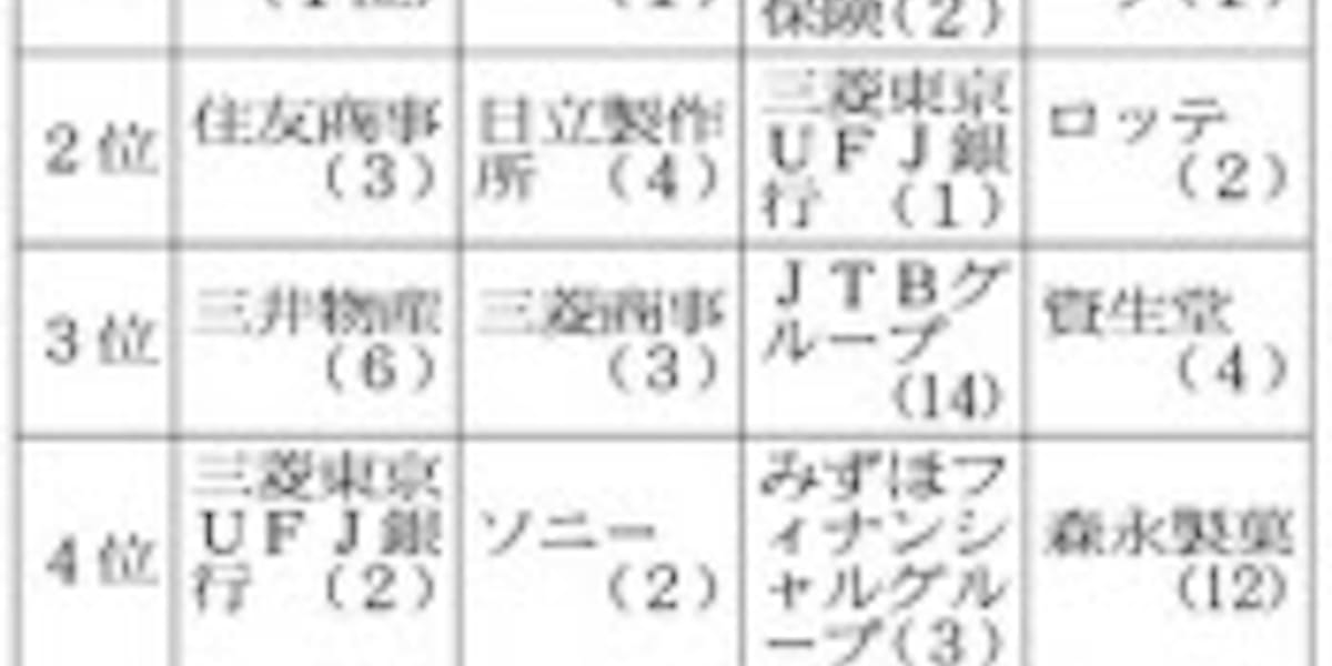 大学生の就職希望ランク 安定志向顕著 文系男子トップ3は商社 日本経済新聞