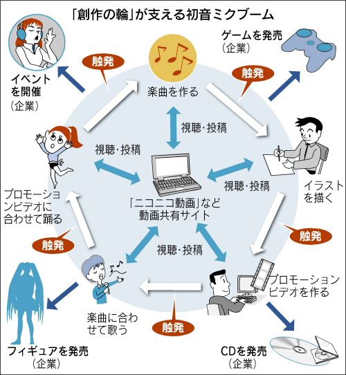 ネット歌姫 初音ミク 世界へ グーグルもcm起用 日本経済新聞 ネット歌姫 初音ミク 世界へ グーグルもcm起用 日本経済新聞