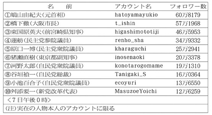 ランキング フォロワー 日本 ツイッター