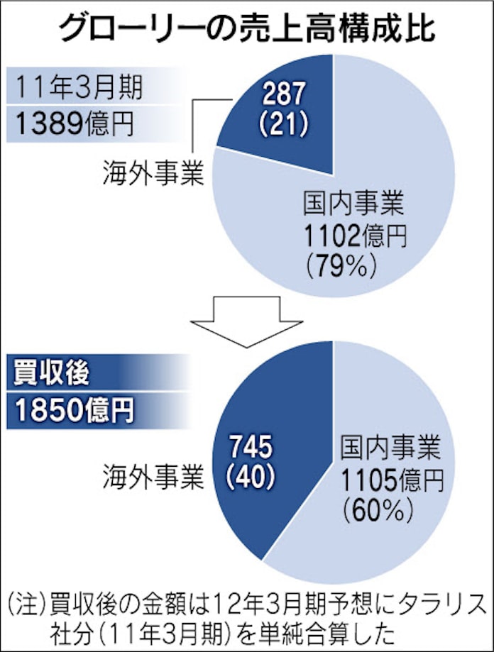 グローリー 英貨幣機大手を買収 総額800億円 日本経済新聞 グローリー 英貨幣機大手を買収 総額800億円 日本経済新聞