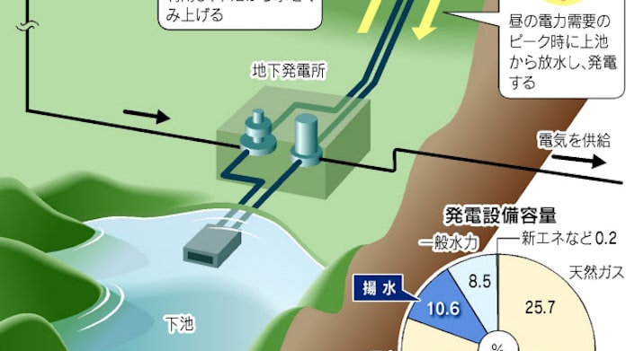 原発停止で脚光 揚水発電の長所と短所 日本経済新聞 原発停止で脚光 揚水発電の長所と短所 日本経済新聞