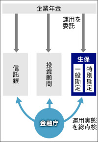 年金運用 生保も調査 金融庁 特別勘定に重点 日本経済新聞