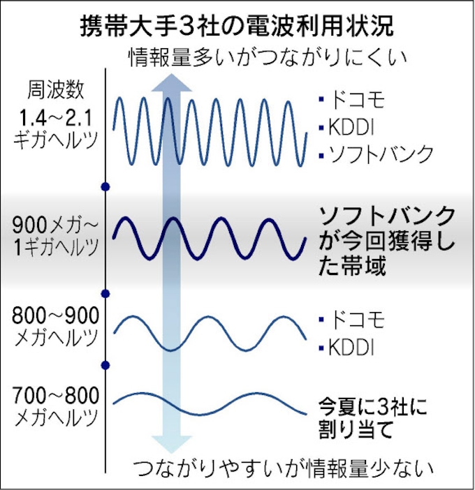 つながる携帯 へ一歩 ソフトバンクが新周波数 日本経済新聞
