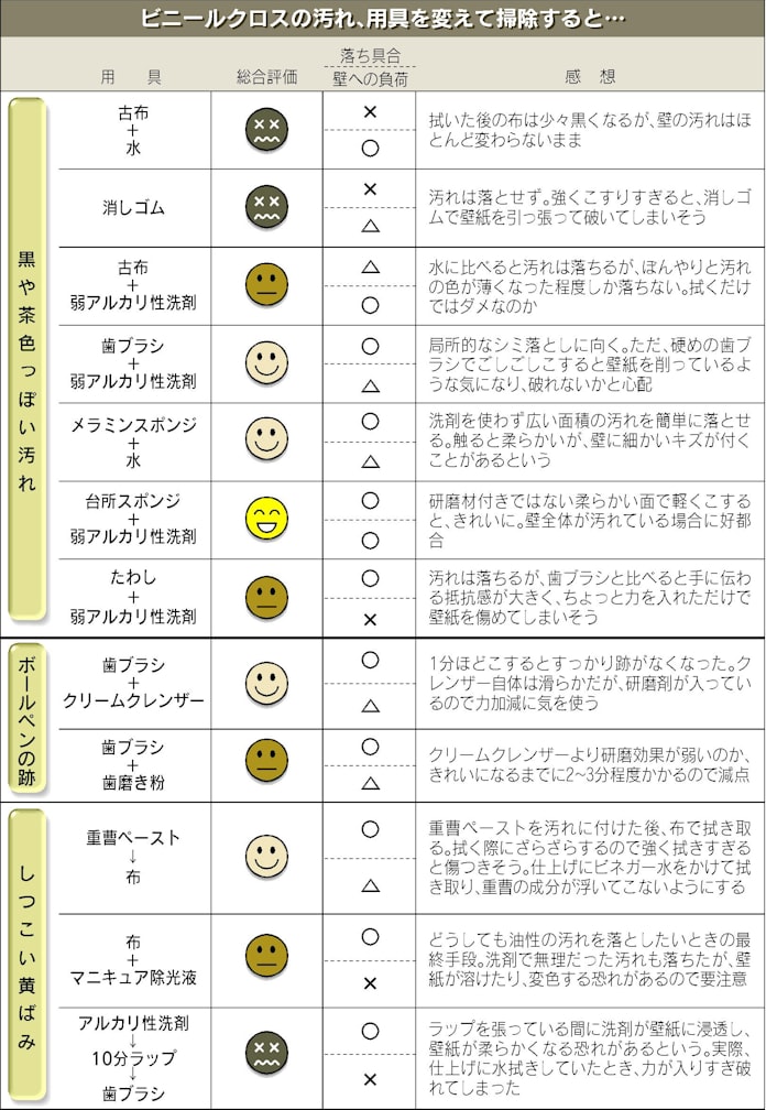 壁紙の汚れ 効率よく落としたい 日本経済新聞 壁紙の汚れ 効率よく落としたい 日本経済新聞