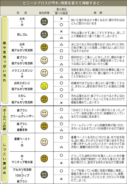 壁紙の汚れ 効率よく落としたい 日本経済新聞