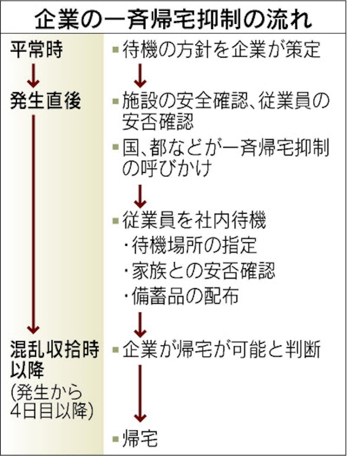 震災時 社内に3日間待機を 内閣府と都 日本経済新聞