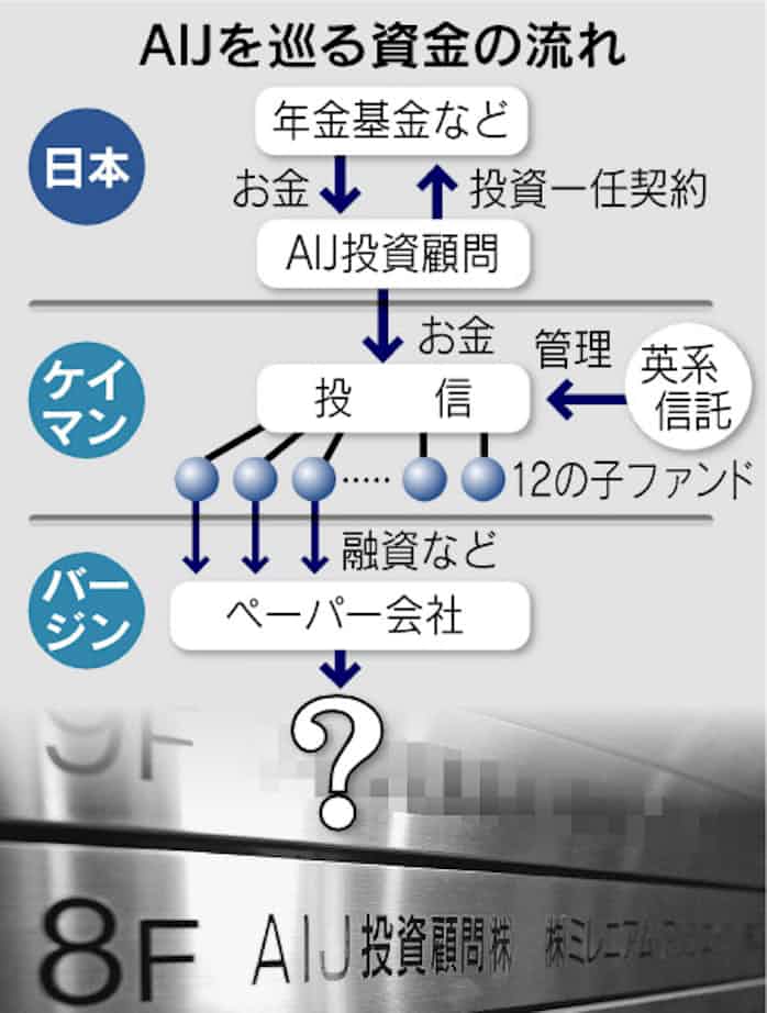 虚偽運用 安心 むしばむ 日本経済新聞