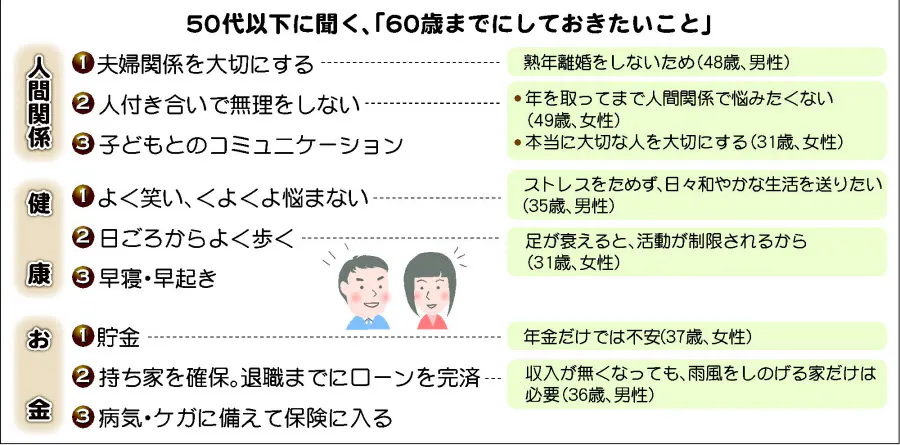 60歳までにやっておけばよかったこと 何でもランキング Nikkei Style