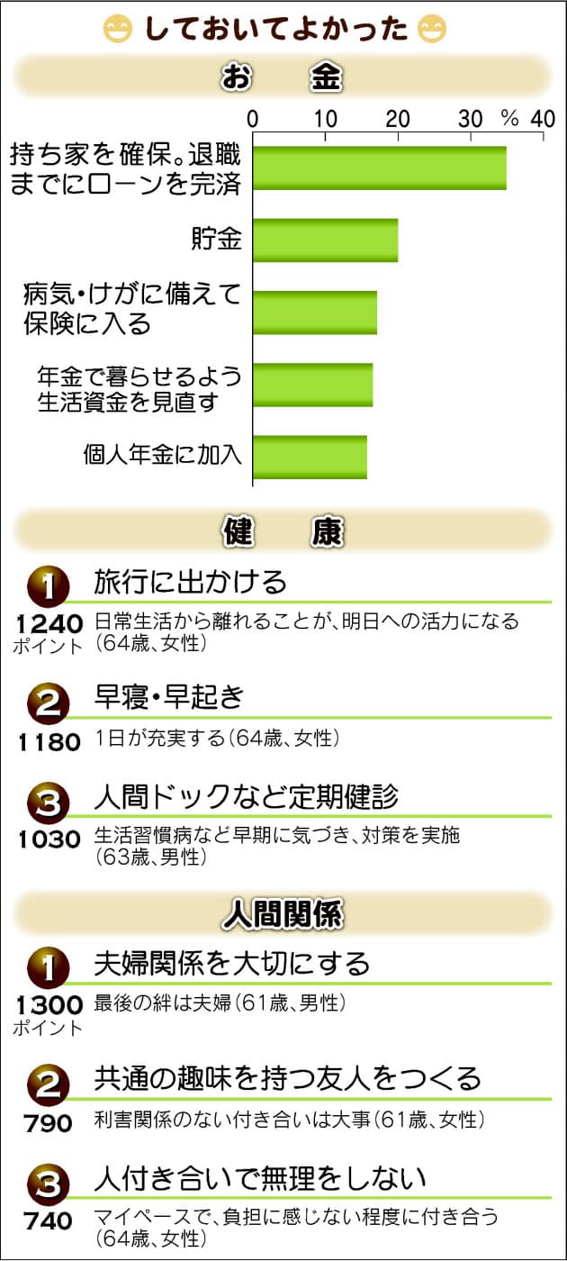60歳までにやっておけばよかったこと 何でもランキング Nikkei Style 60歳までにやっておけばよかったこと 何でもランキング Nikkei Style