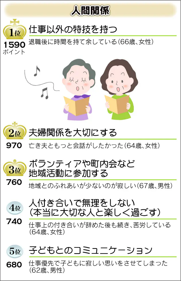 60歳までにやっておけばよかったこと 何でもランキング Nikkei Style