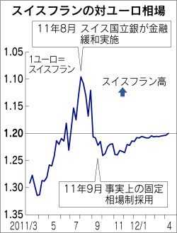 スイスフラン 対ユーロの上限一時突破 中銀が介入 日本経済新聞