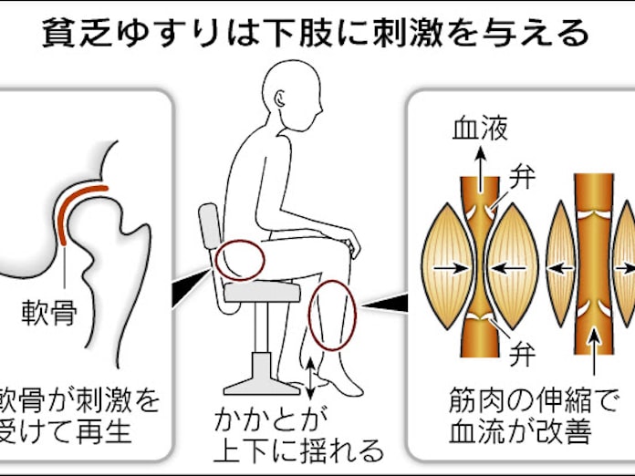 貧乏ゆすり 実は健康に効果 専門家 副作用ない 日本経済新聞 貧乏ゆすり 実は健康に効果 専門家 副作用ない 日本経済新聞