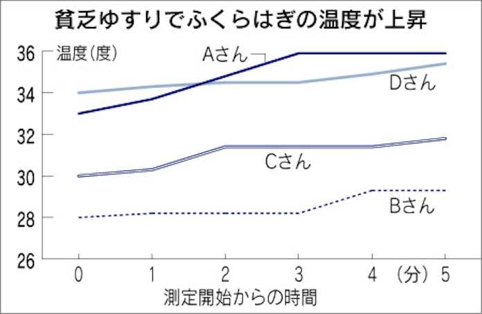 貧乏ゆすり 実は健康にプラス 日本経済新聞 貧乏ゆすり 実は健康にプラス 日本経済新聞
