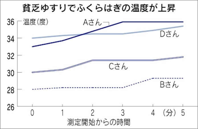 貧乏 ゆすり 健康