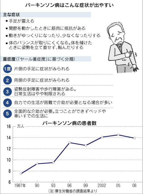 パーキンソン病 解明進む 発症前に嗅覚障害や便秘 Nikkei Style