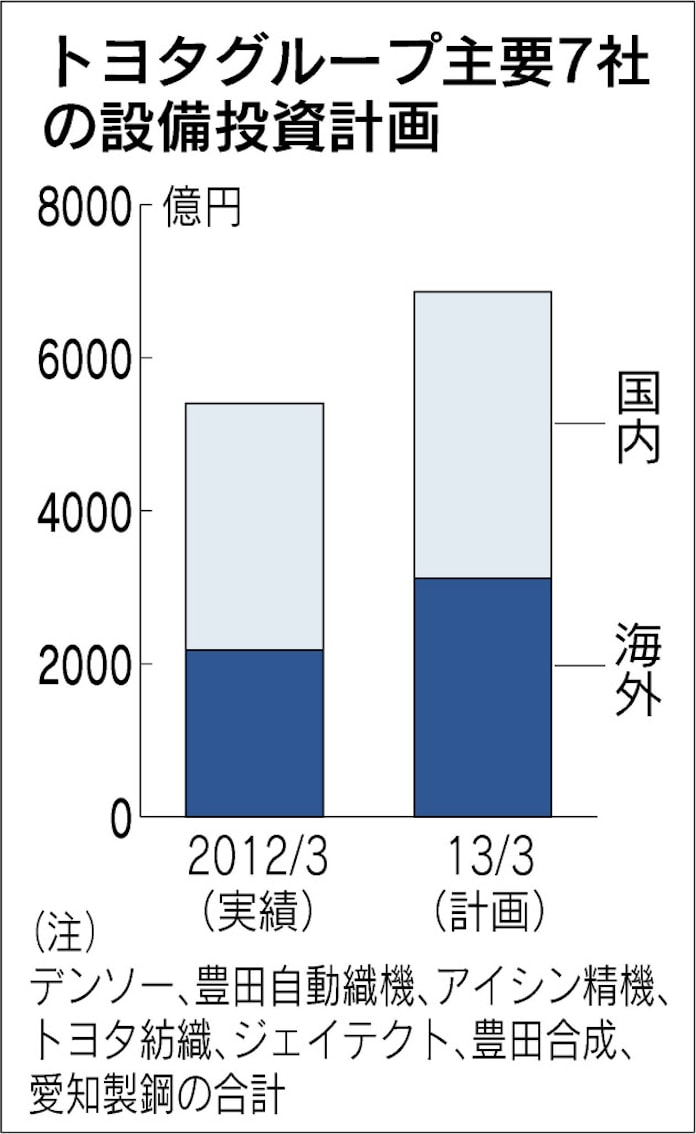 トヨタ系部品7社 今期設備投資3割増 日本経済新聞 トヨタ系部品7社 今期設備投資3割増 日本経済新聞