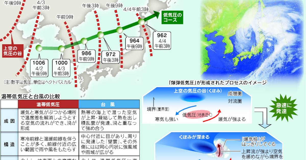 爆弾低気圧 日本に脅威 温暖化で発達加速も 日本経済新聞
