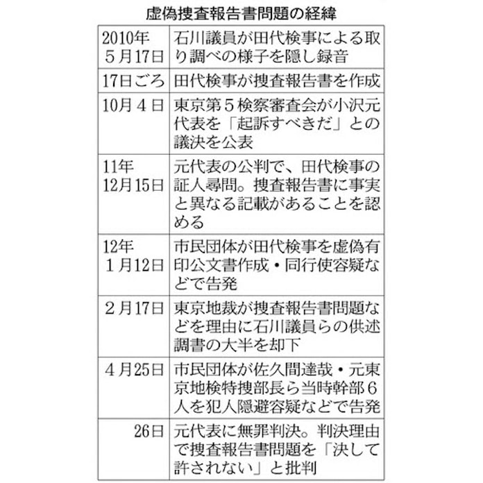 元特捜部長らも処分へ 法務 検察当局 日本経済新聞 元特捜部長らも処分へ 法務 検察当局 日本経済新聞