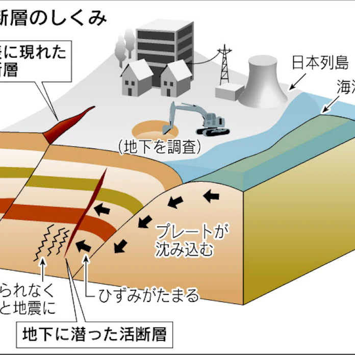 活断層 200万年内に繰り返し動く 日本経済新聞