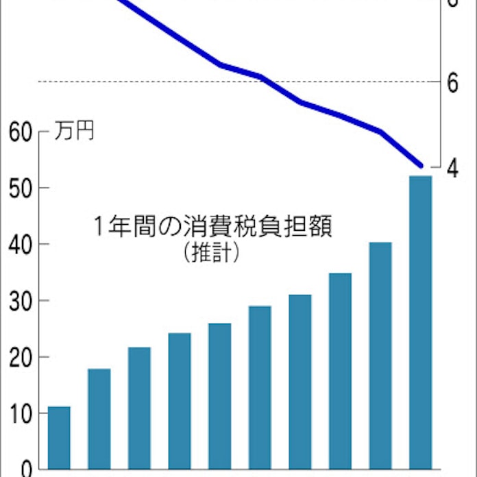消費税の逆進性 所得少ないほど負担感重く 日本経済新聞