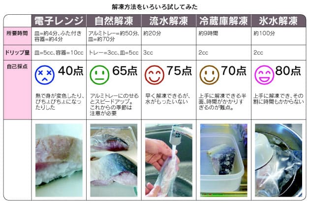 冷凍した肉や魚 おいしく解凍する裏ワザ Nikkei Style 冷凍した肉や魚 おいしく解凍する裏ワザ Nikkei Style