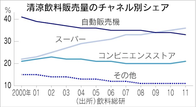 自動販売機 物を売るだけじゃない 客層を把握 新商品に反映 日本経済新聞
