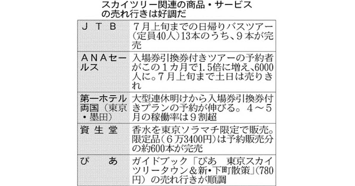 スカイツリーツアー予約伸びる 展望台100万人 日本経済新聞 スカイツリーツアー予約伸びる 展望台100万人 日本経済新聞